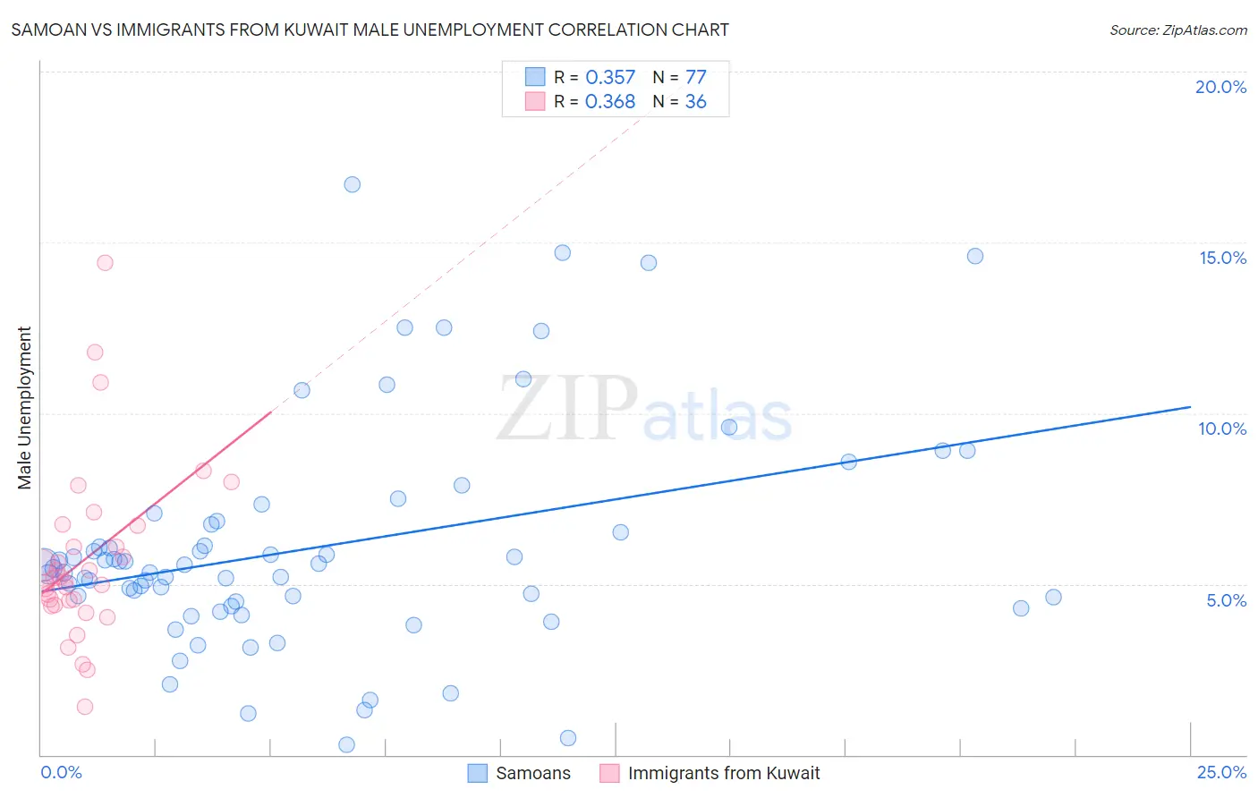 Samoan vs Immigrants from Kuwait Male Unemployment