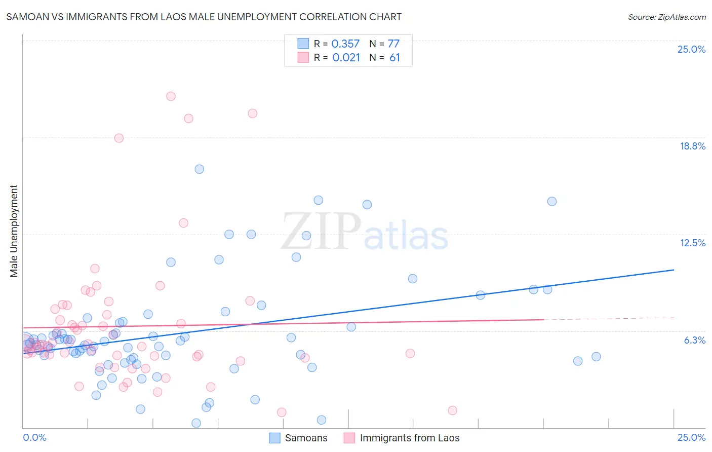 Samoan vs Immigrants from Laos Male Unemployment