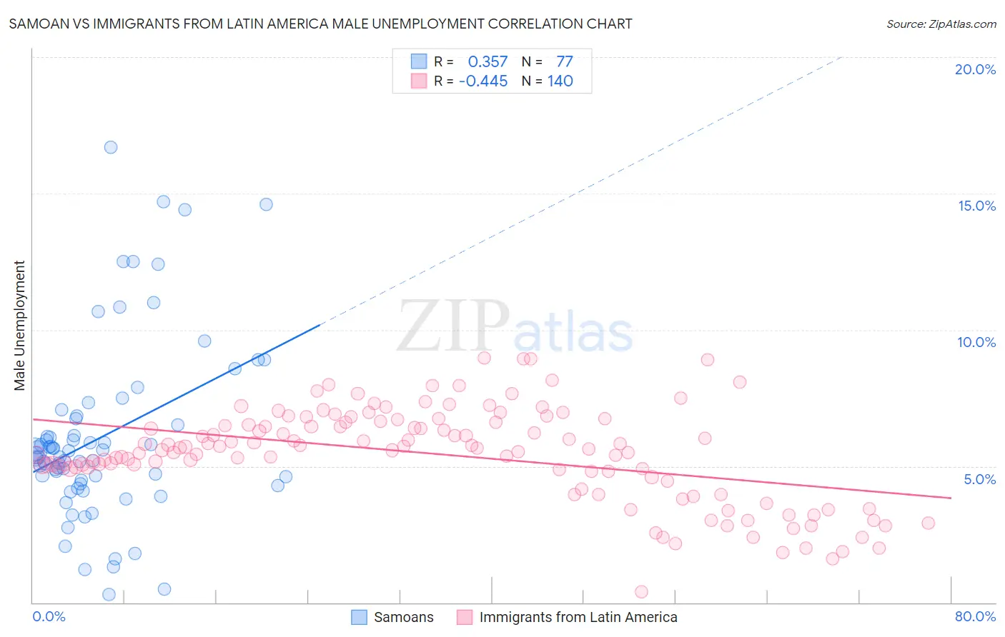 Samoan vs Immigrants from Latin America Male Unemployment