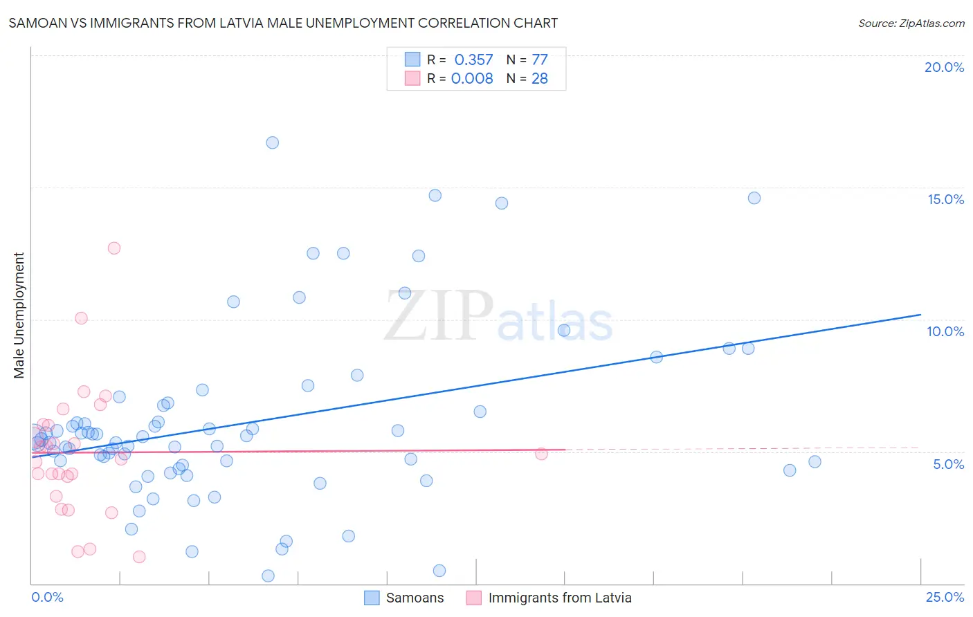 Samoan vs Immigrants from Latvia Male Unemployment