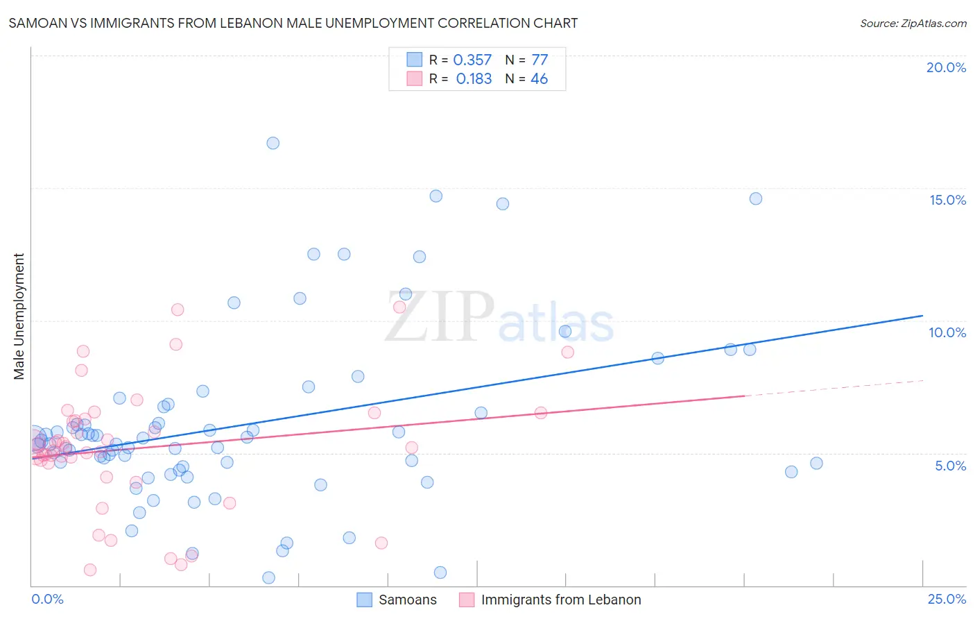 Samoan vs Immigrants from Lebanon Male Unemployment