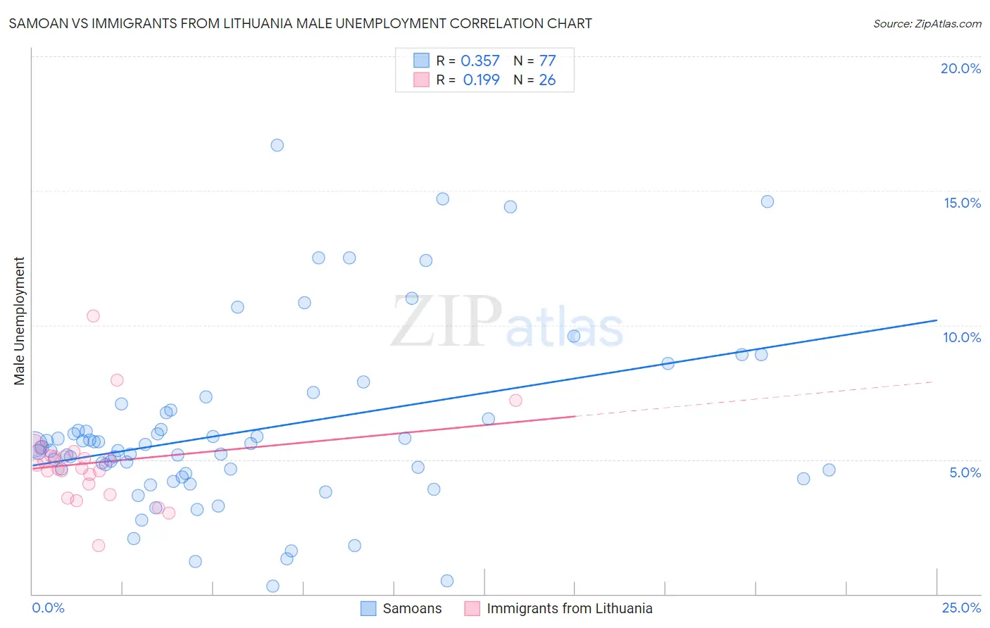 Samoan vs Immigrants from Lithuania Male Unemployment
