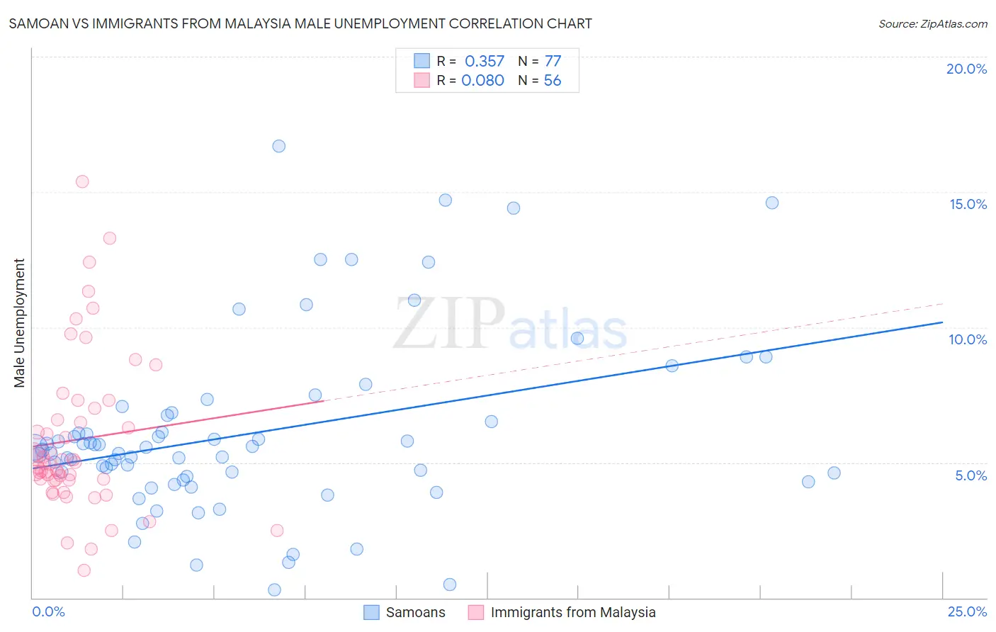 Samoan vs Immigrants from Malaysia Male Unemployment