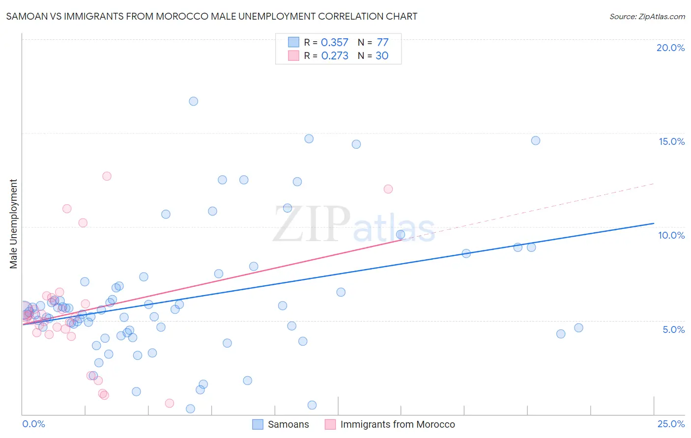 Samoan vs Immigrants from Morocco Male Unemployment