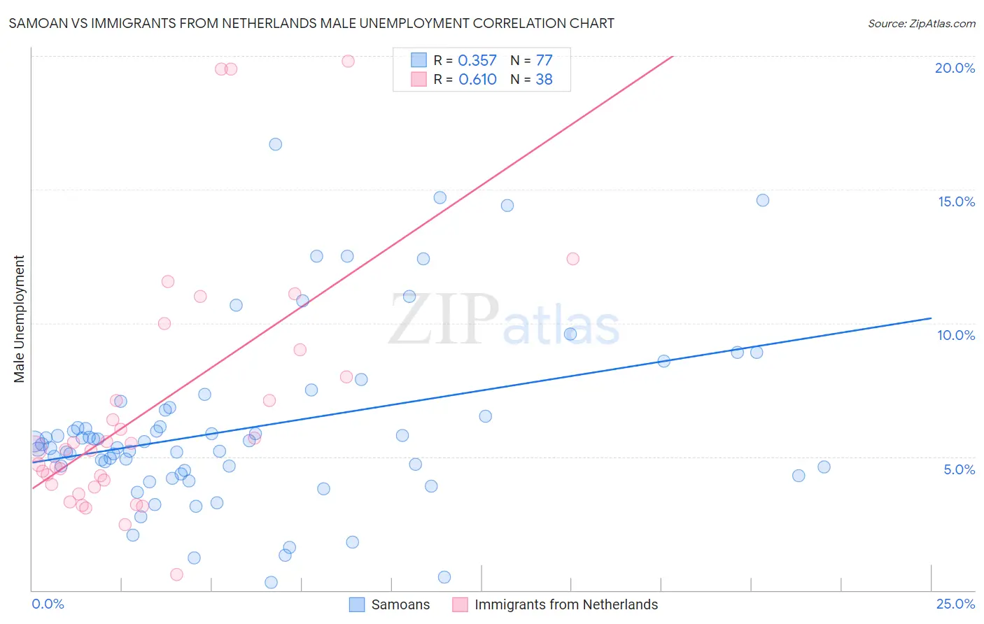Samoan vs Immigrants from Netherlands Male Unemployment