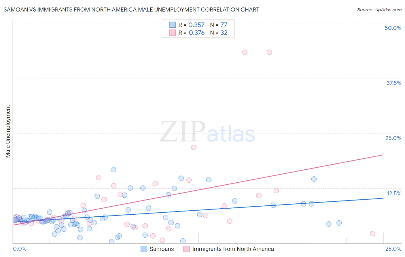 Samoan vs Immigrants from North America Male Unemployment