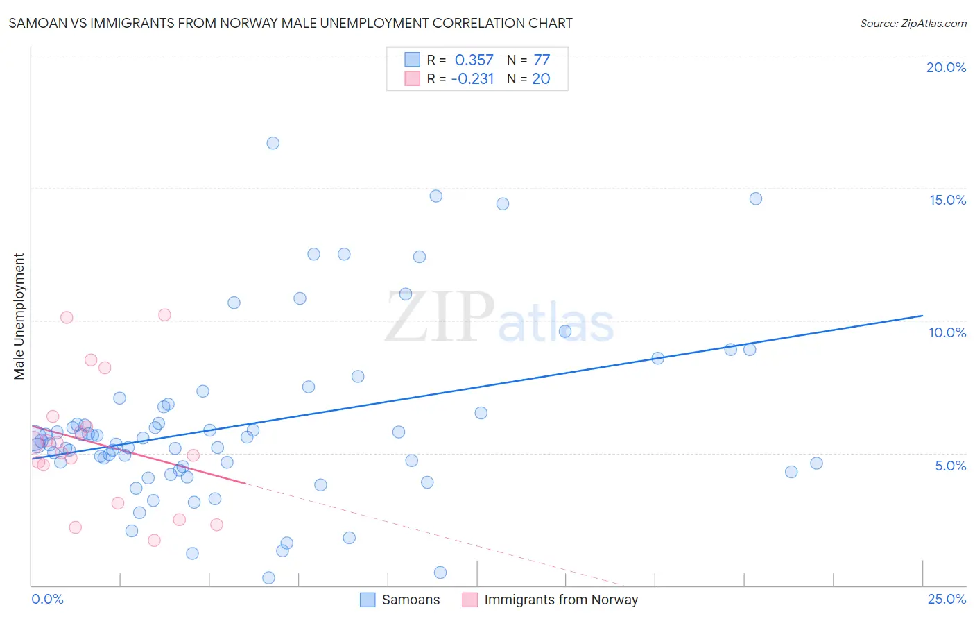 Samoan vs Immigrants from Norway Male Unemployment
