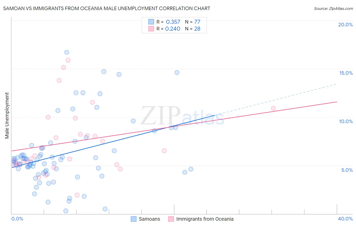 Samoan vs Immigrants from Oceania Male Unemployment