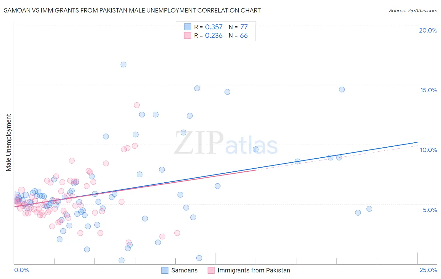 Samoan vs Immigrants from Pakistan Male Unemployment