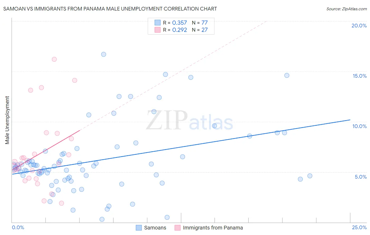 Samoan vs Immigrants from Panama Male Unemployment