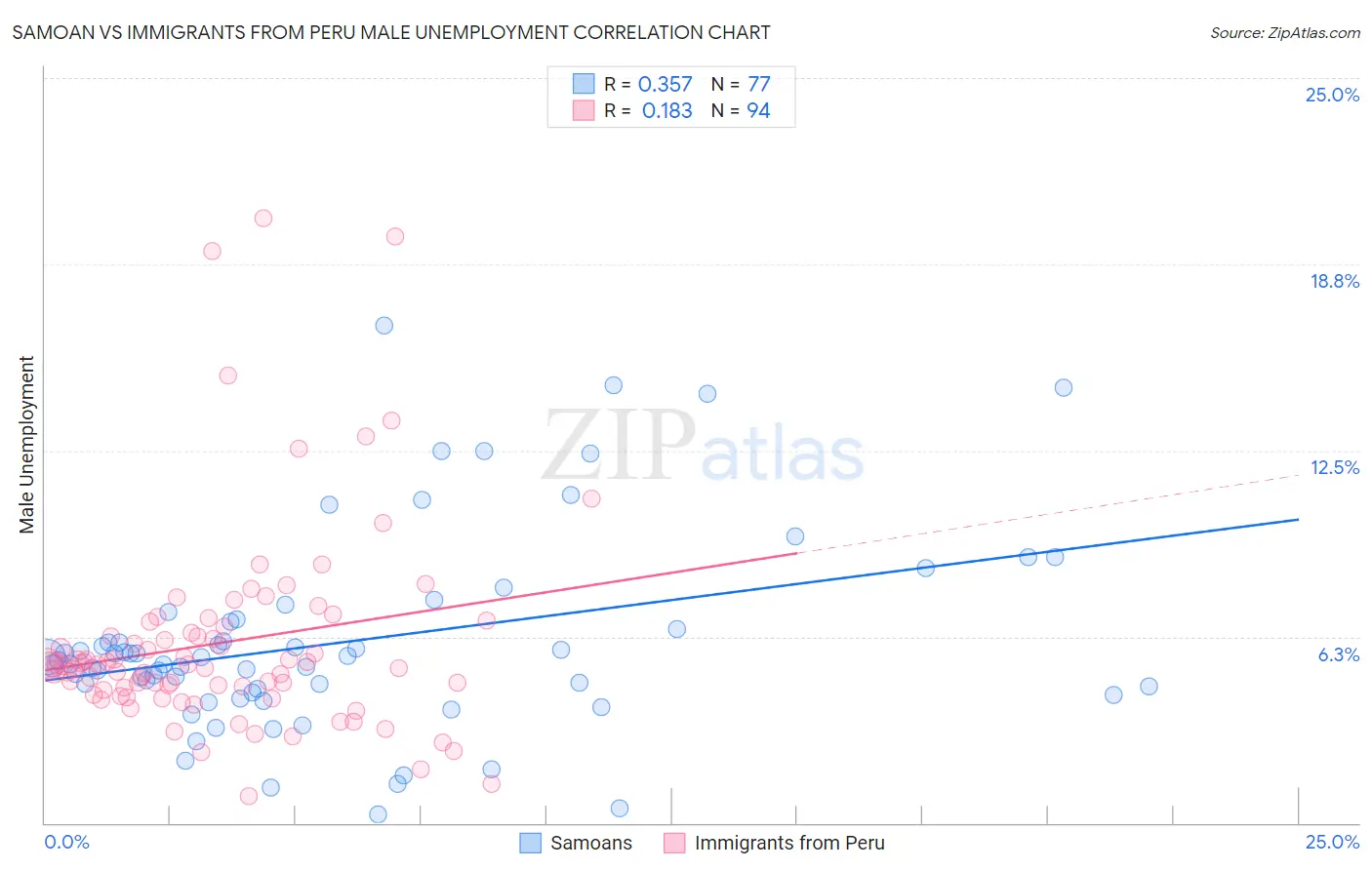Samoan vs Immigrants from Peru Male Unemployment