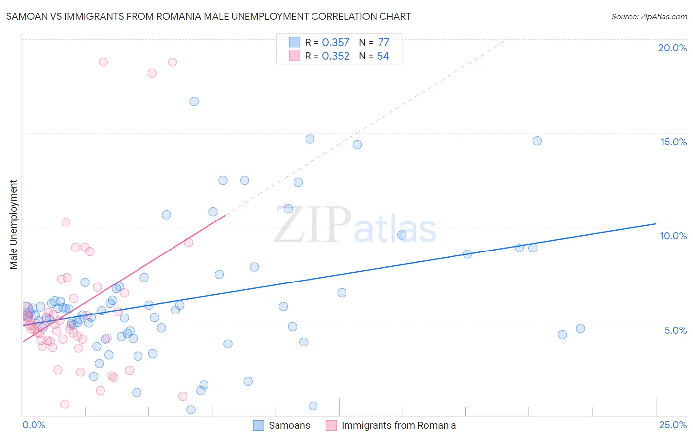 Samoan vs Immigrants from Romania Male Unemployment