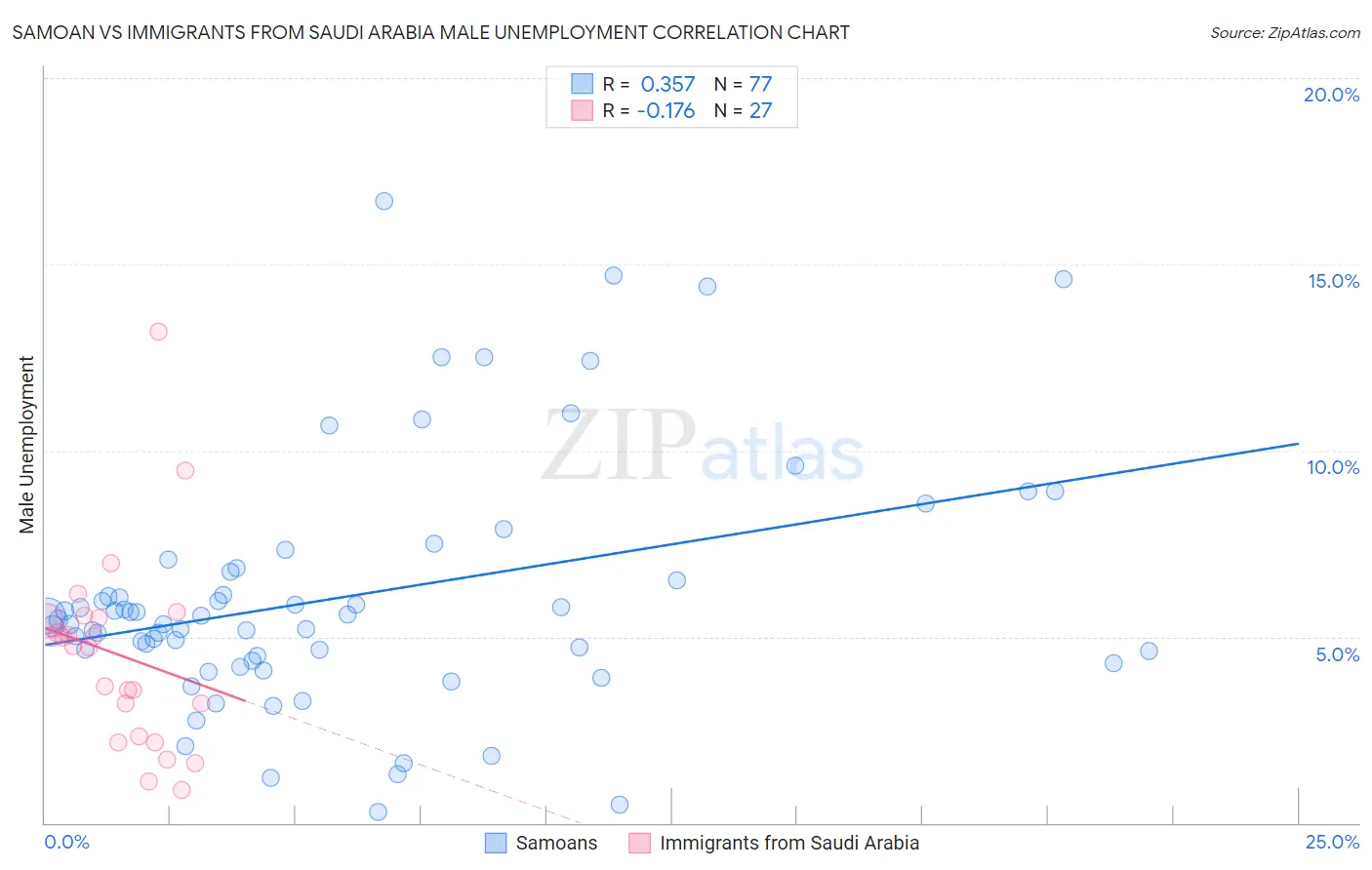Samoan vs Immigrants from Saudi Arabia Male Unemployment