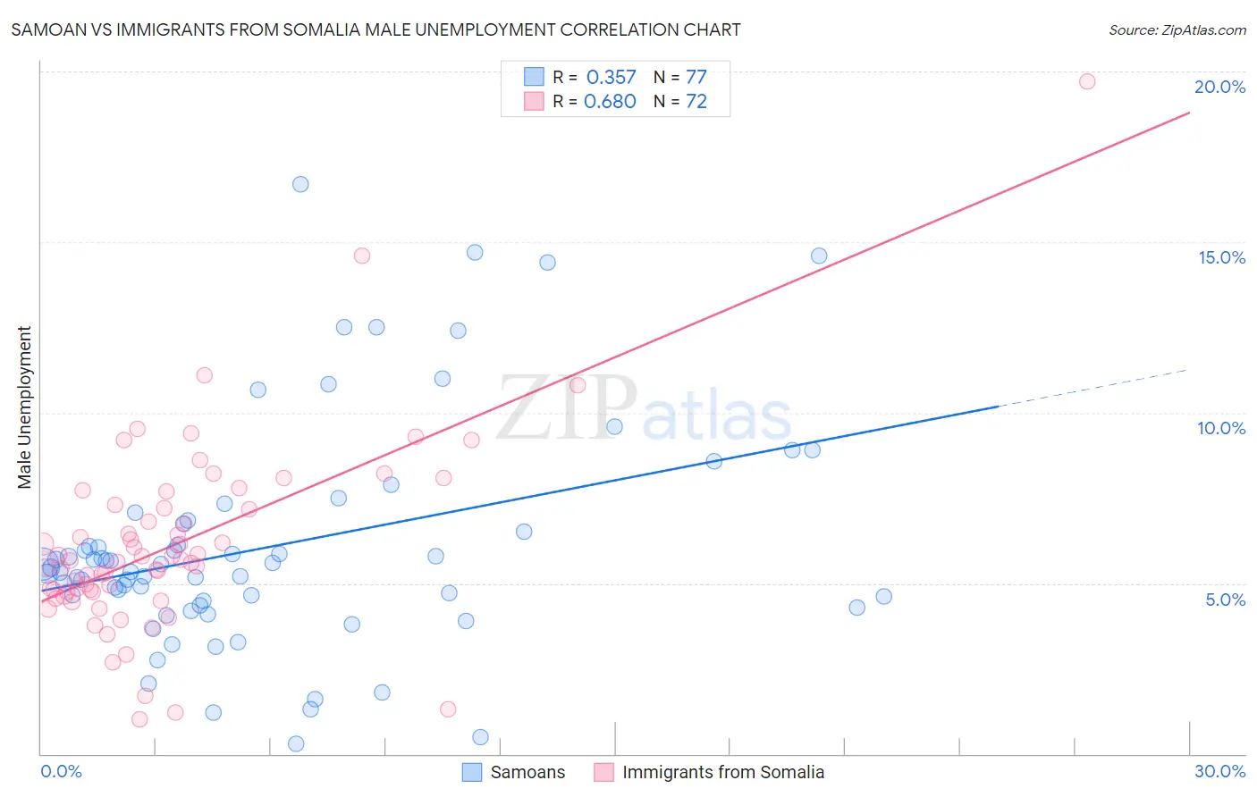 Samoan vs Immigrants from Somalia Male Unemployment