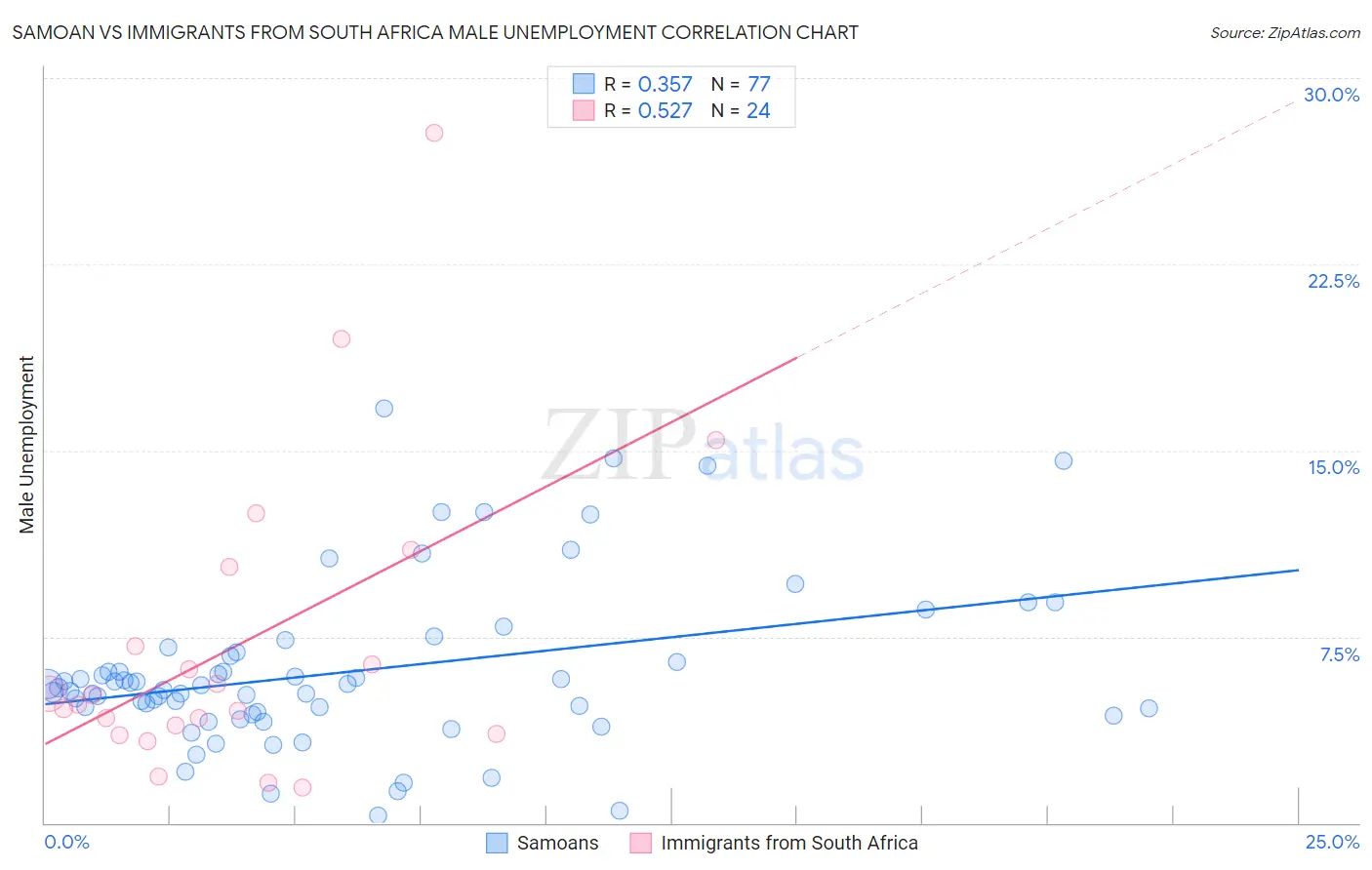 Samoan vs Immigrants from South Africa Male Unemployment