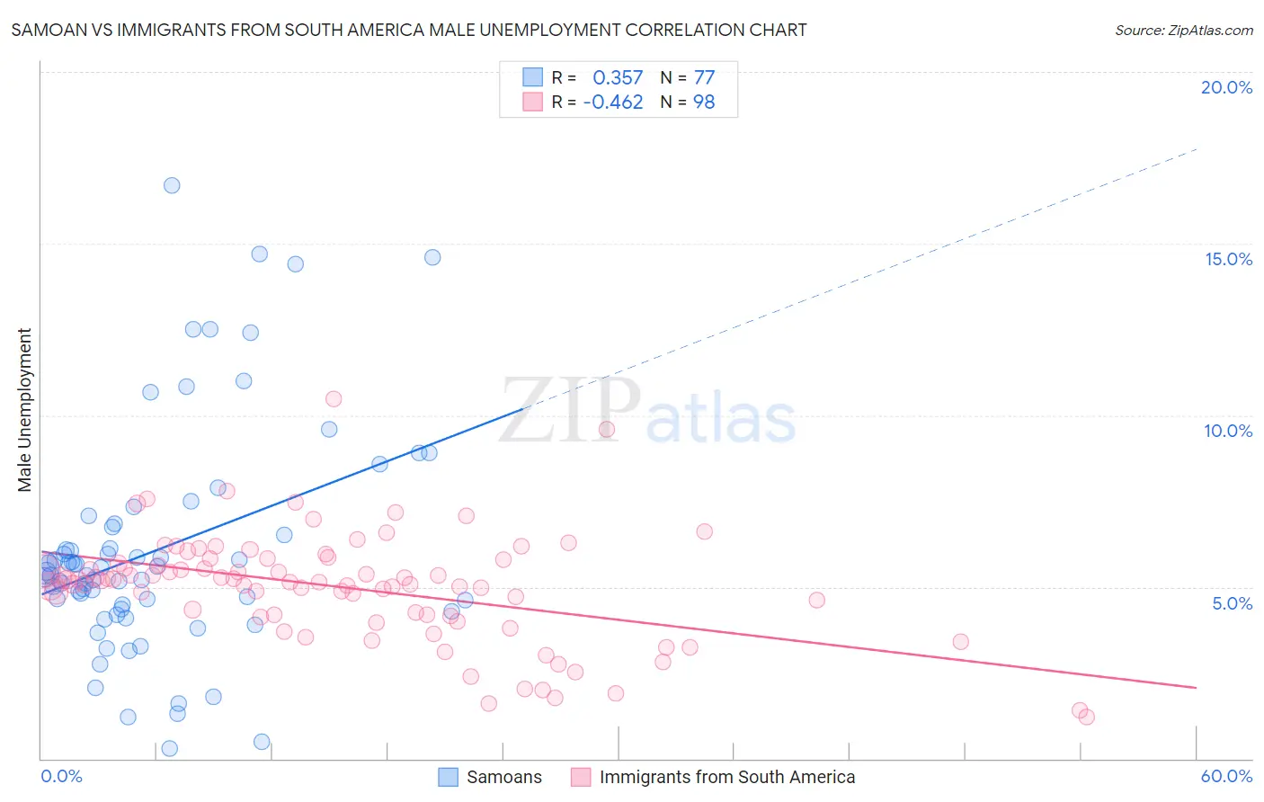 Samoan vs Immigrants from South America Male Unemployment