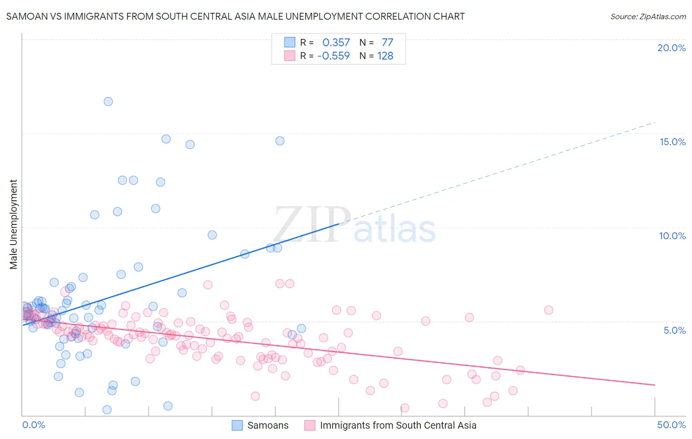 Samoan vs Immigrants from South Central Asia Male Unemployment