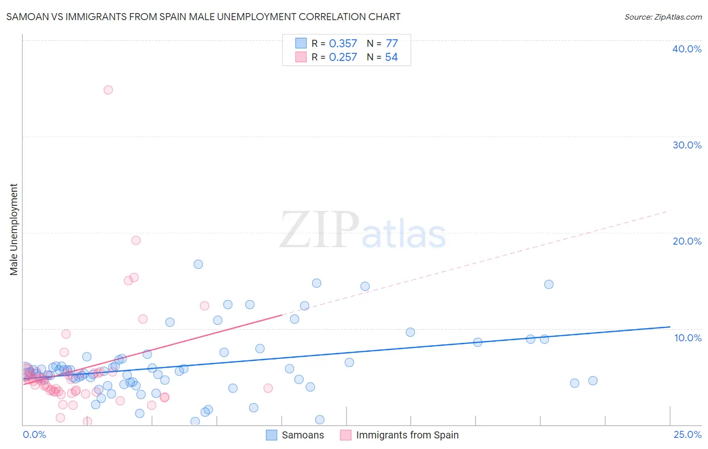 Samoan vs Immigrants from Spain Male Unemployment