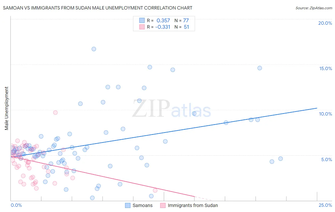 Samoan vs Immigrants from Sudan Male Unemployment