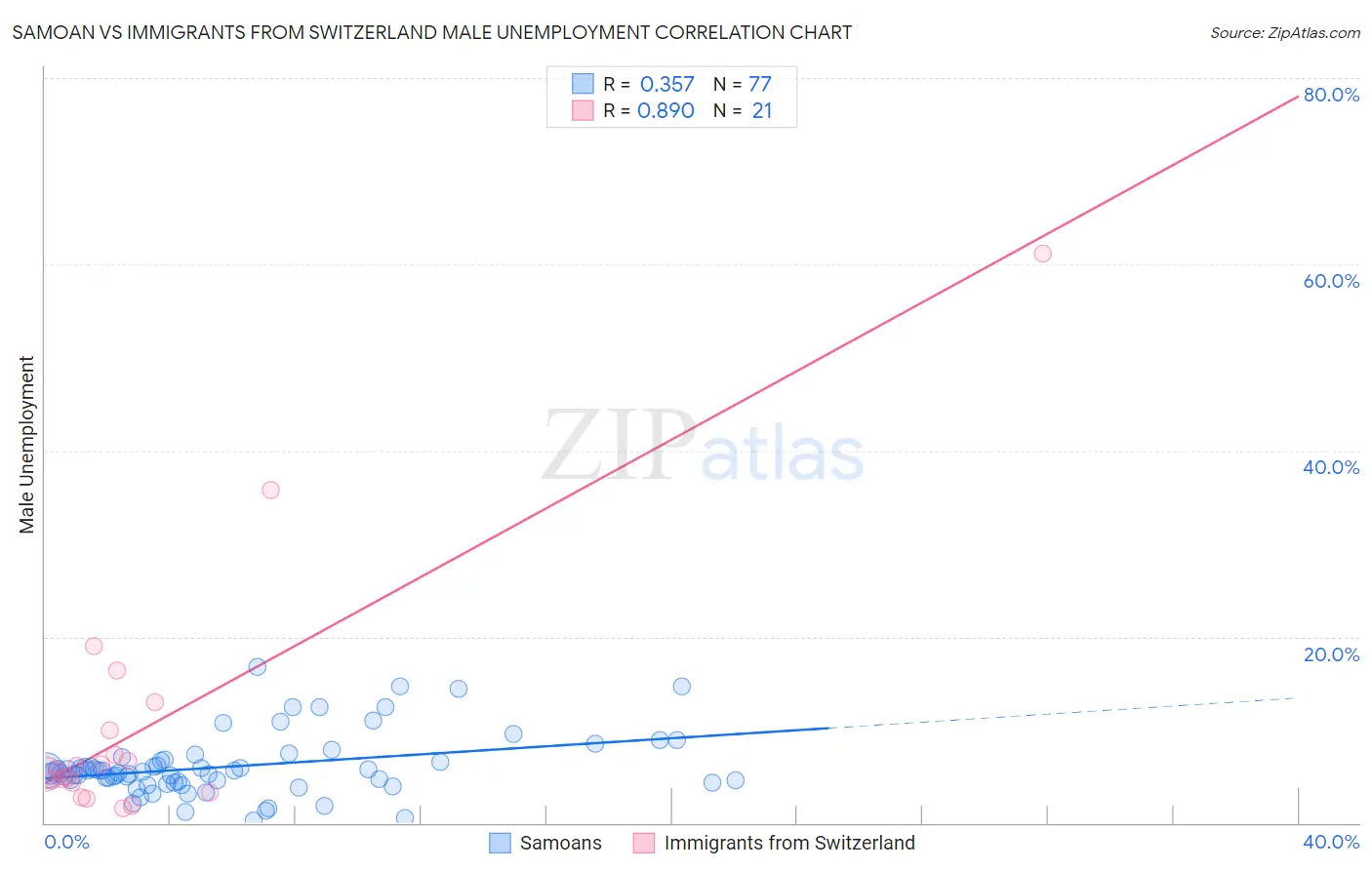 Samoan vs Immigrants from Switzerland Male Unemployment