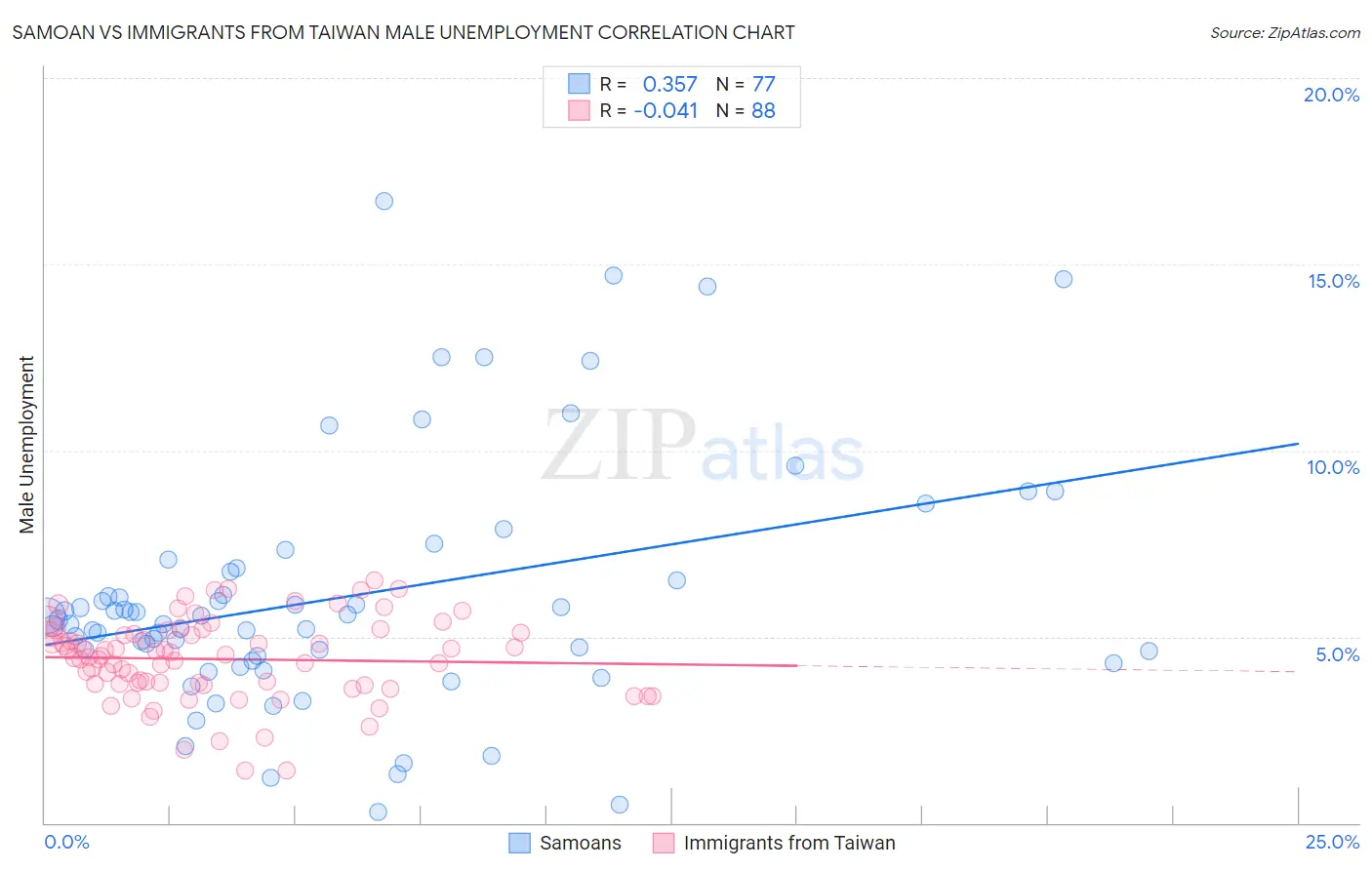 Samoan vs Immigrants from Taiwan Male Unemployment