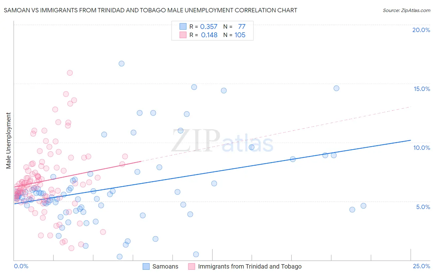 Samoan vs Immigrants from Trinidad and Tobago Male Unemployment