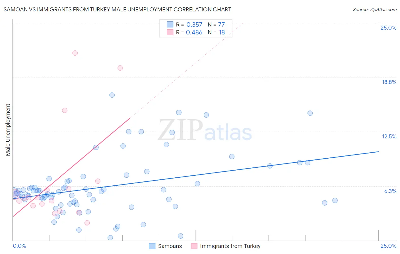 Samoan vs Immigrants from Turkey Male Unemployment