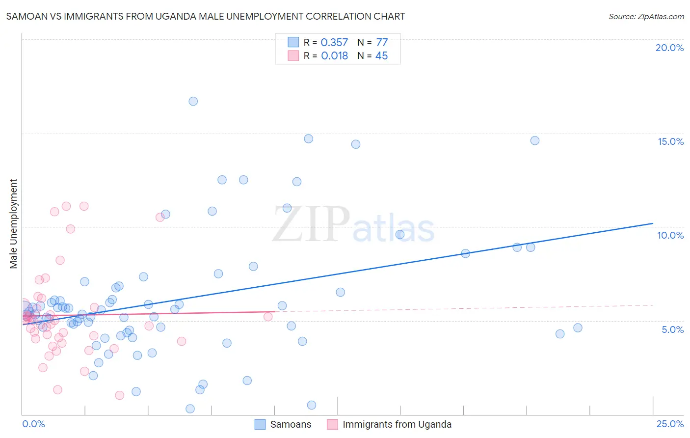 Samoan vs Immigrants from Uganda Male Unemployment