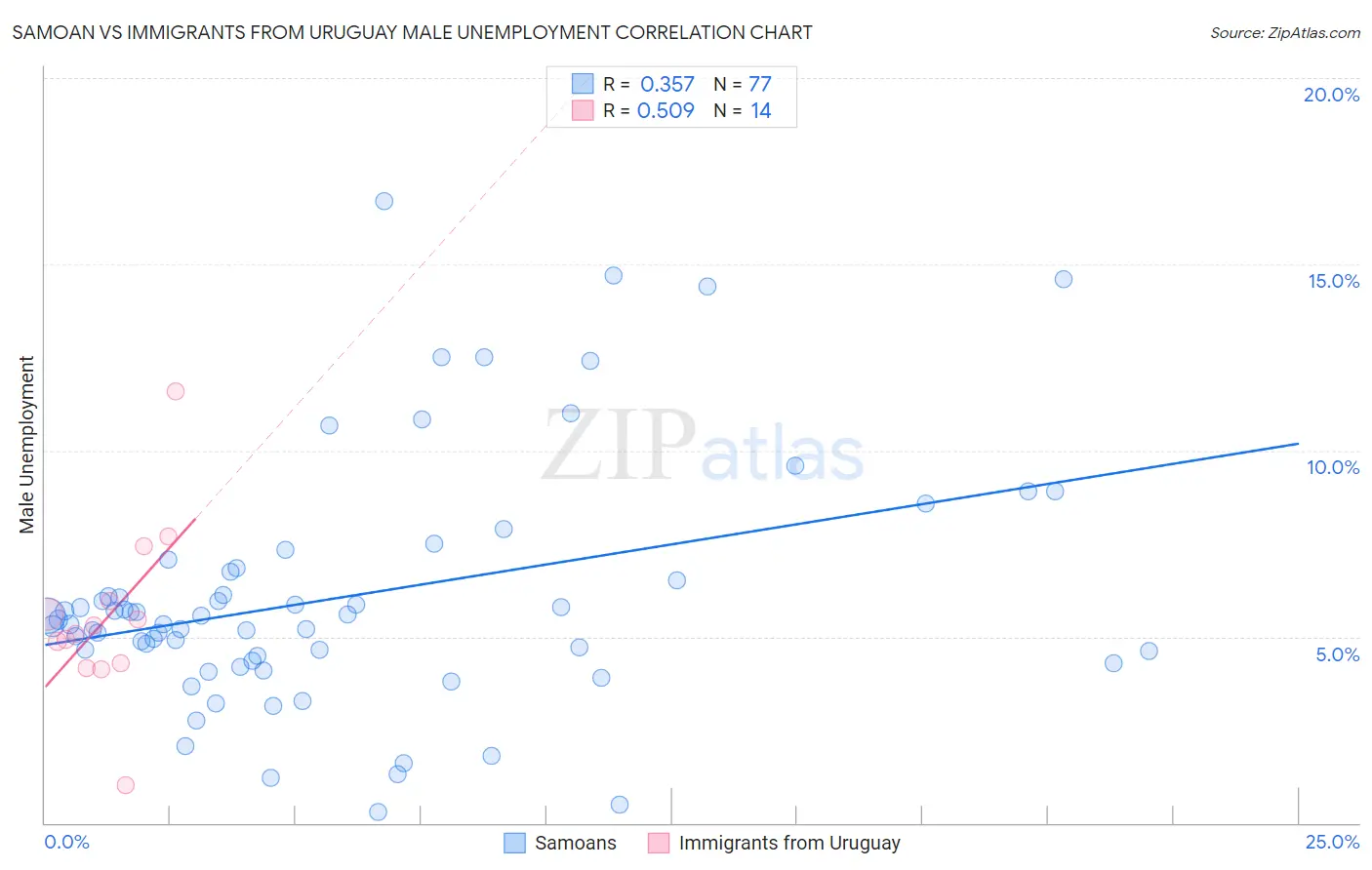 Samoan vs Immigrants from Uruguay Male Unemployment