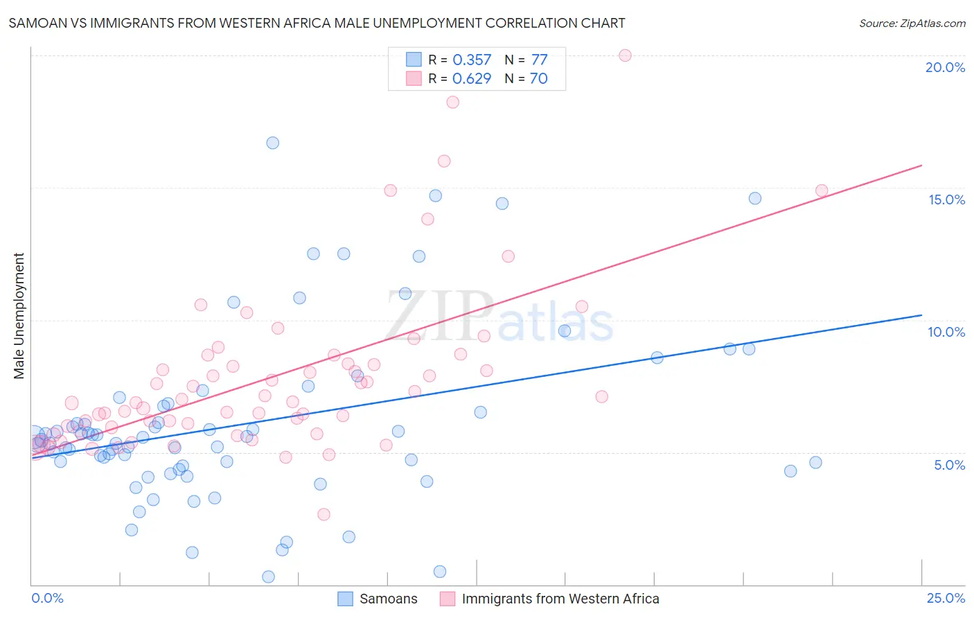 Samoan vs Immigrants from Western Africa Male Unemployment