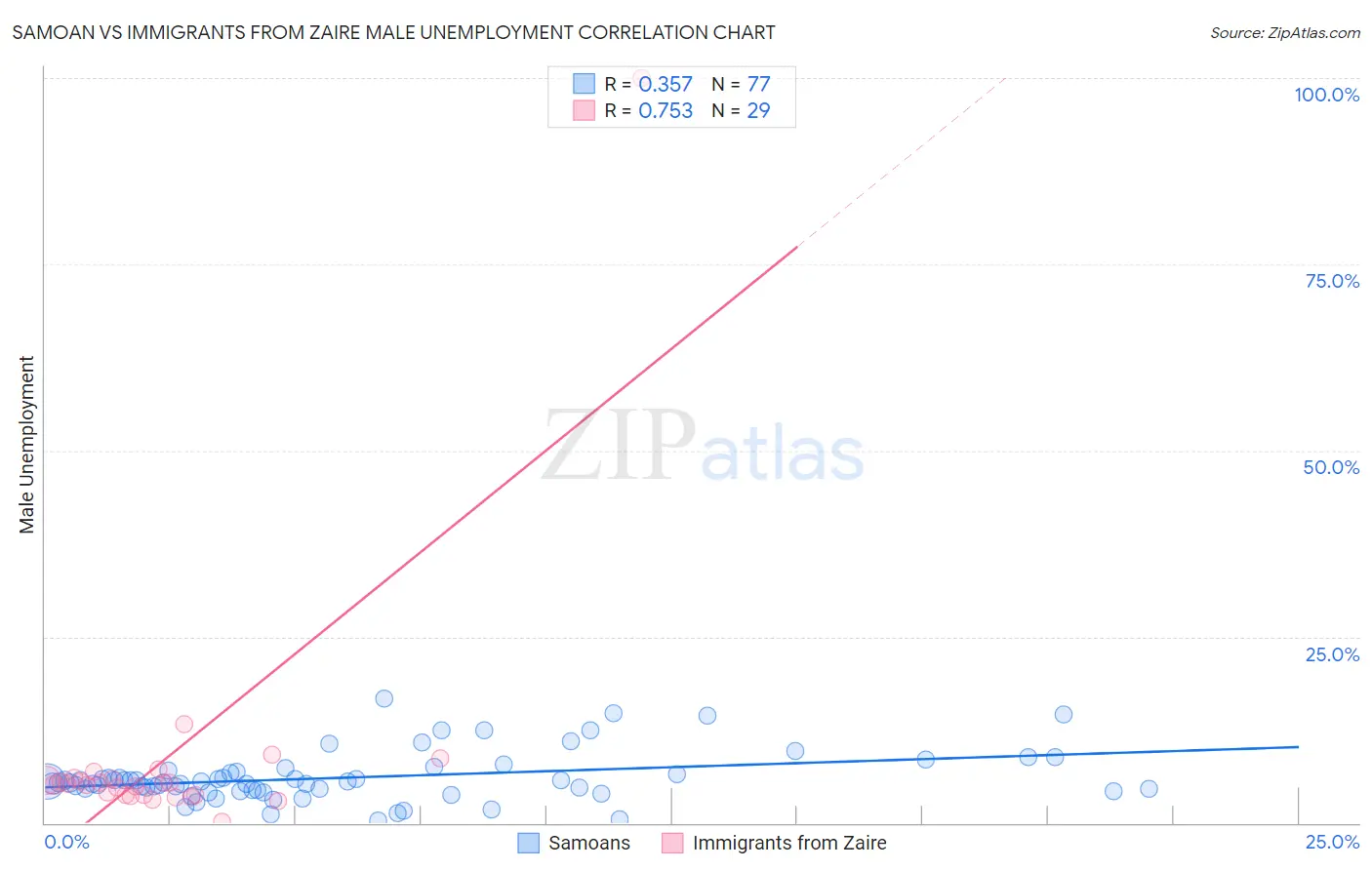 Samoan vs Immigrants from Zaire Male Unemployment