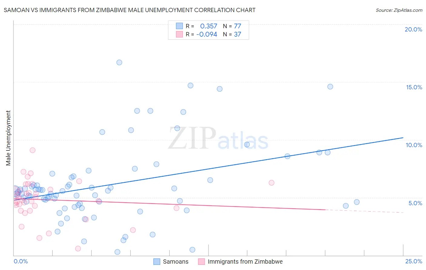 Samoan vs Immigrants from Zimbabwe Male Unemployment