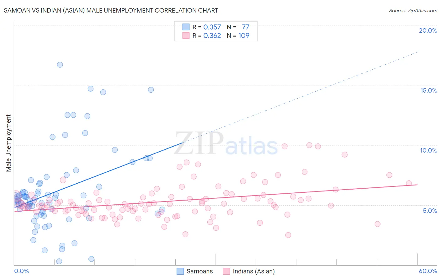 Samoan vs Indian (Asian) Male Unemployment