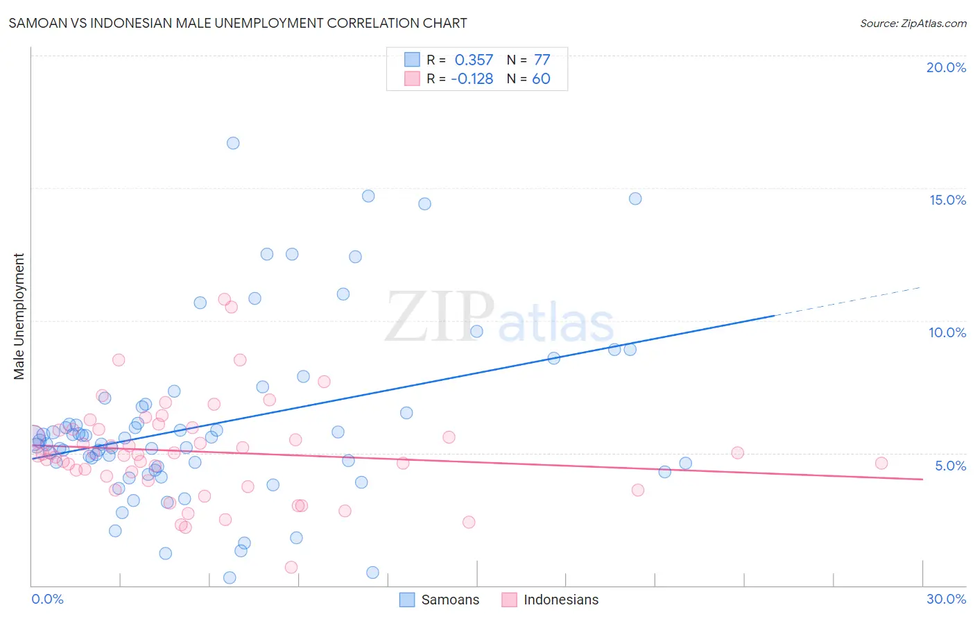 Samoan vs Indonesian Male Unemployment