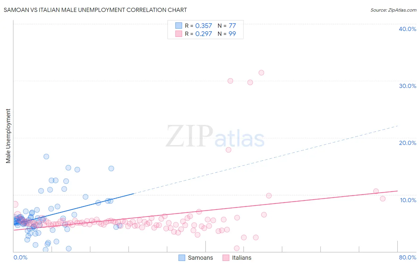 Samoan vs Italian Male Unemployment
