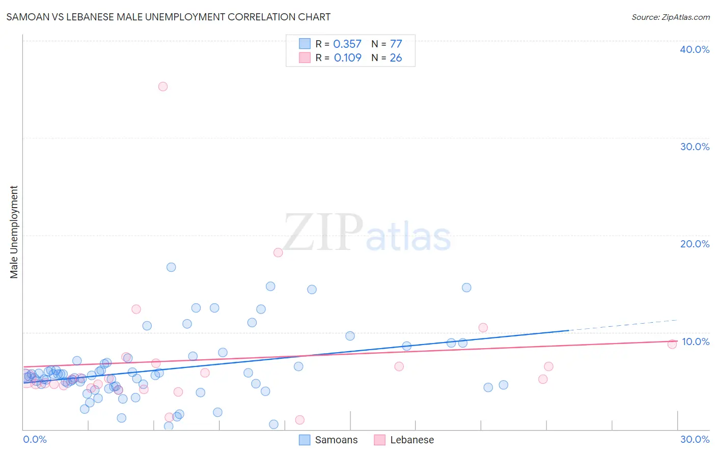 Samoan vs Lebanese Male Unemployment
