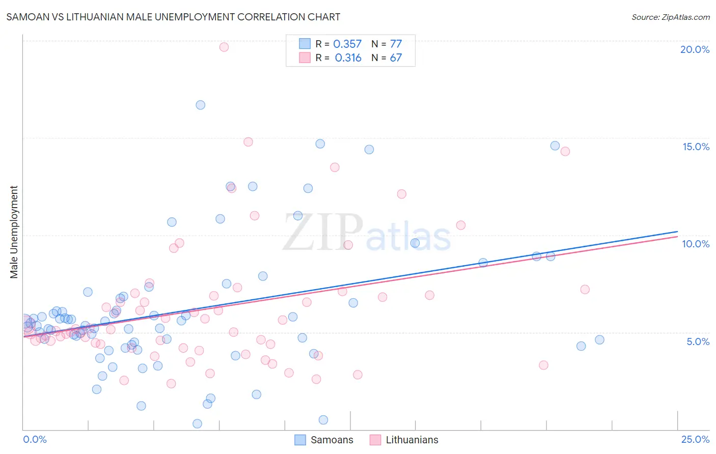 Samoan vs Lithuanian Male Unemployment