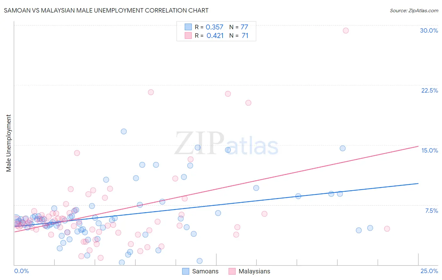 Samoan vs Malaysian Male Unemployment