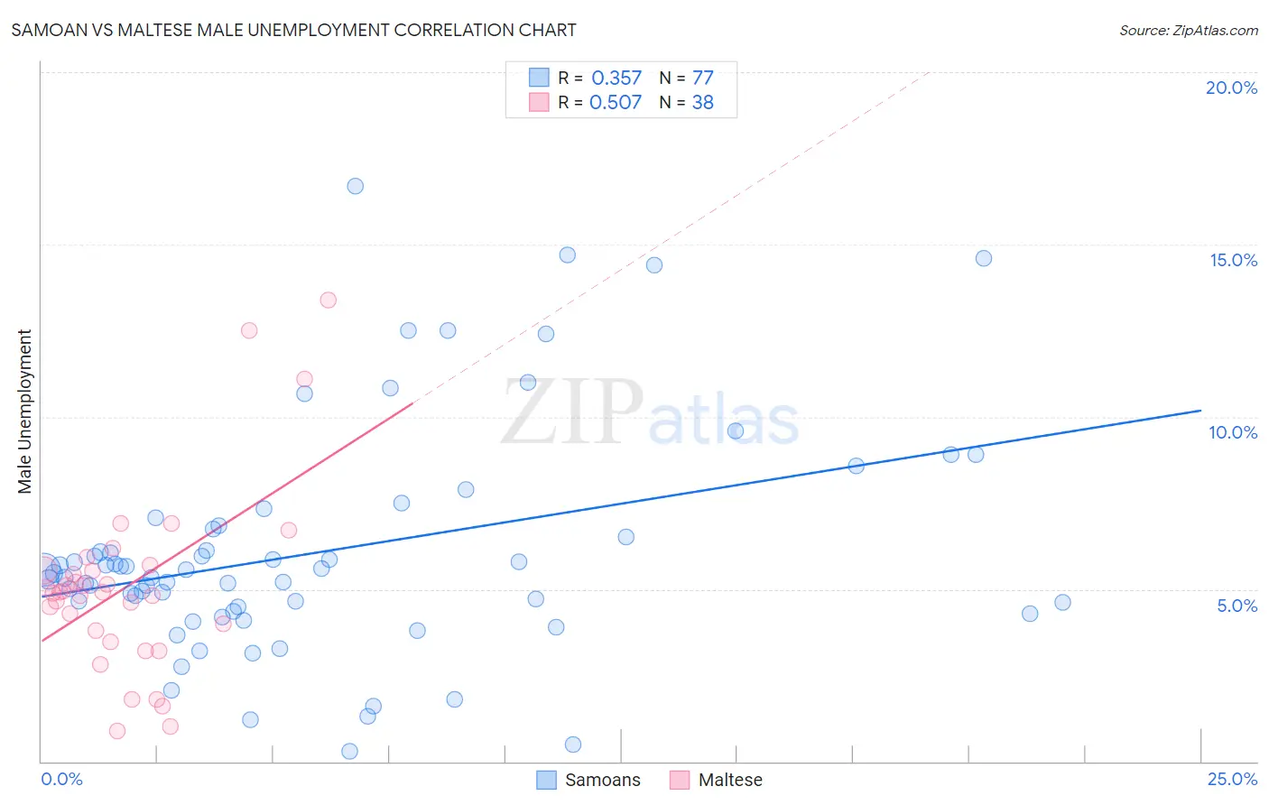 Samoan vs Maltese Male Unemployment