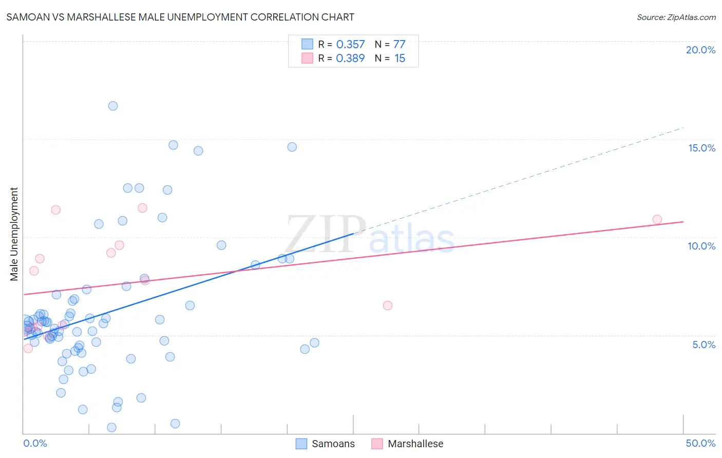 Samoan vs Marshallese Male Unemployment
