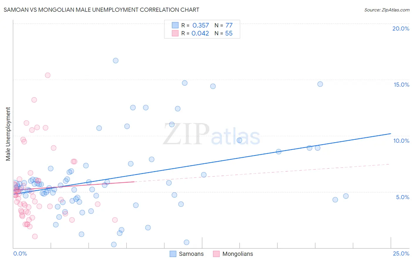 Samoan vs Mongolian Male Unemployment