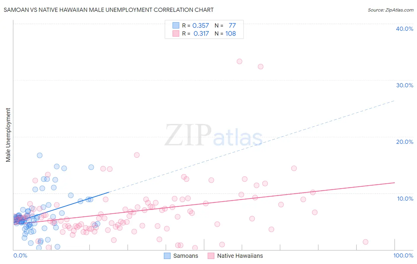 Samoan vs Native Hawaiian Male Unemployment