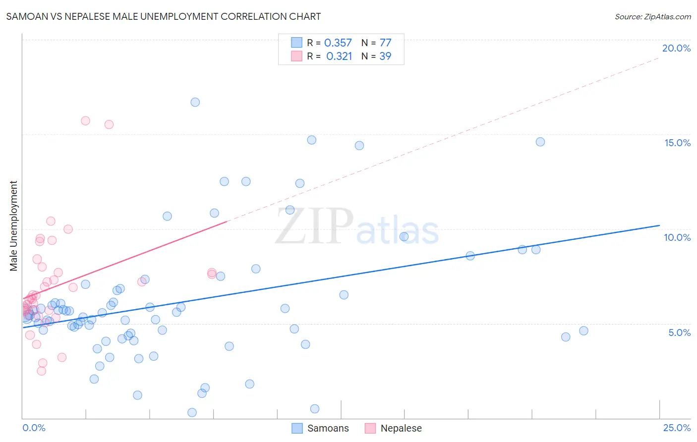 Samoan vs Nepalese Male Unemployment