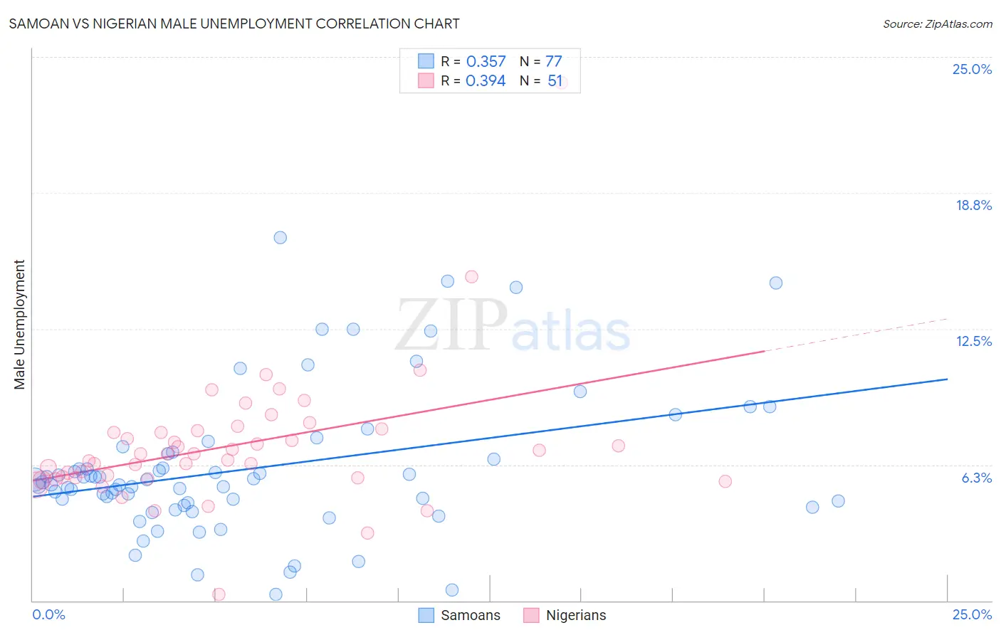 Samoan vs Nigerian Male Unemployment