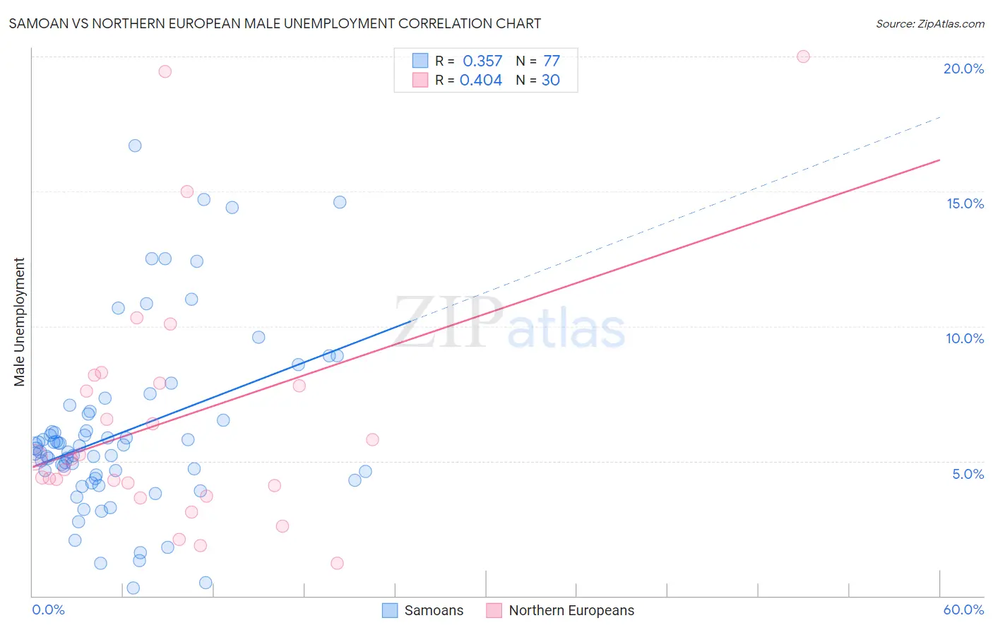 Samoan vs Northern European Male Unemployment