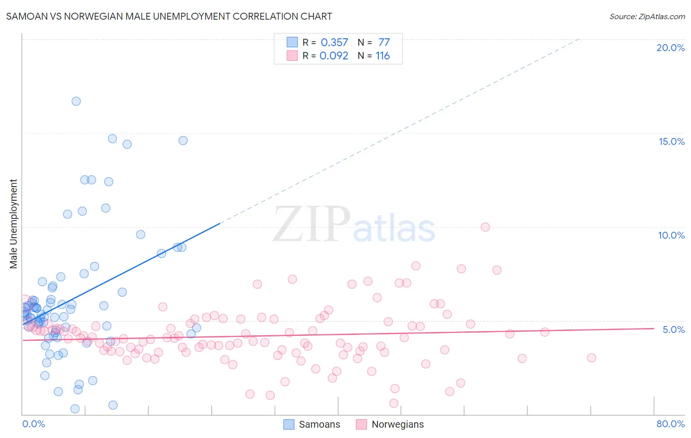 Samoan vs Norwegian Male Unemployment