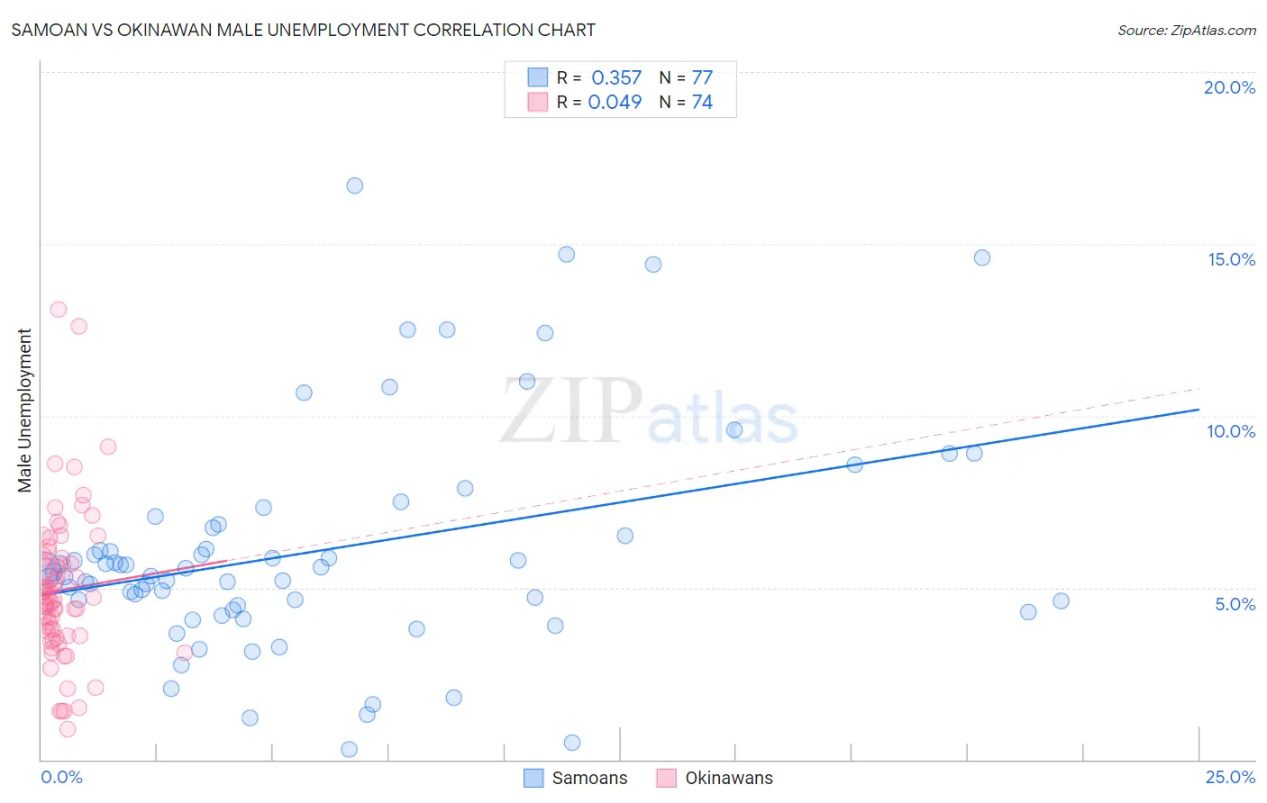 Samoan vs Okinawan Male Unemployment