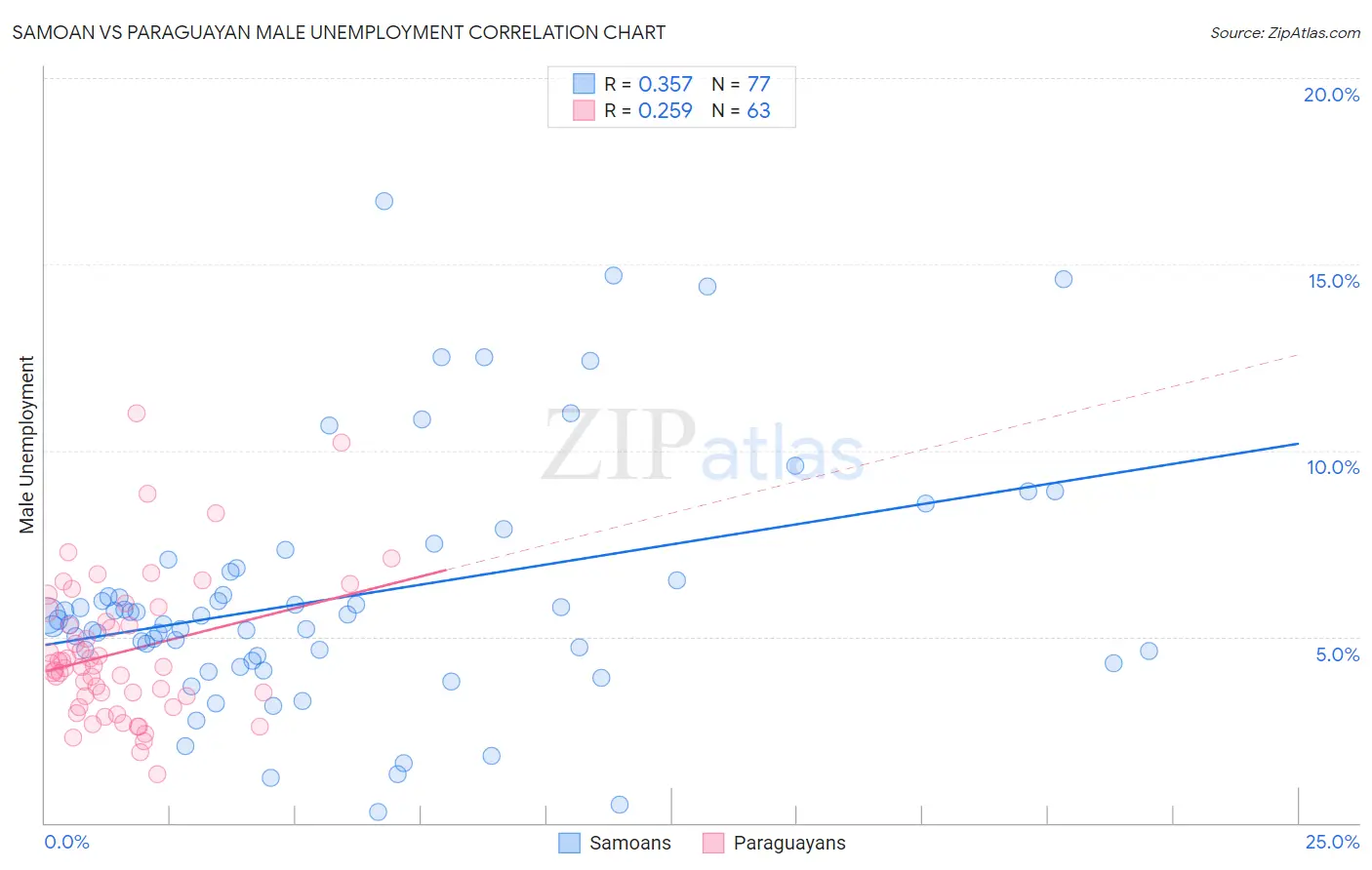 Samoan vs Paraguayan Male Unemployment