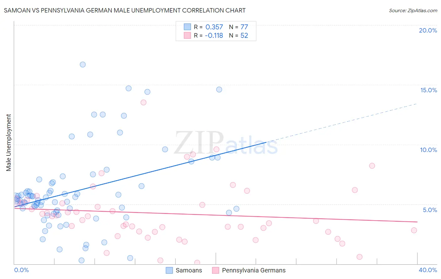 Samoan vs Pennsylvania German Male Unemployment
