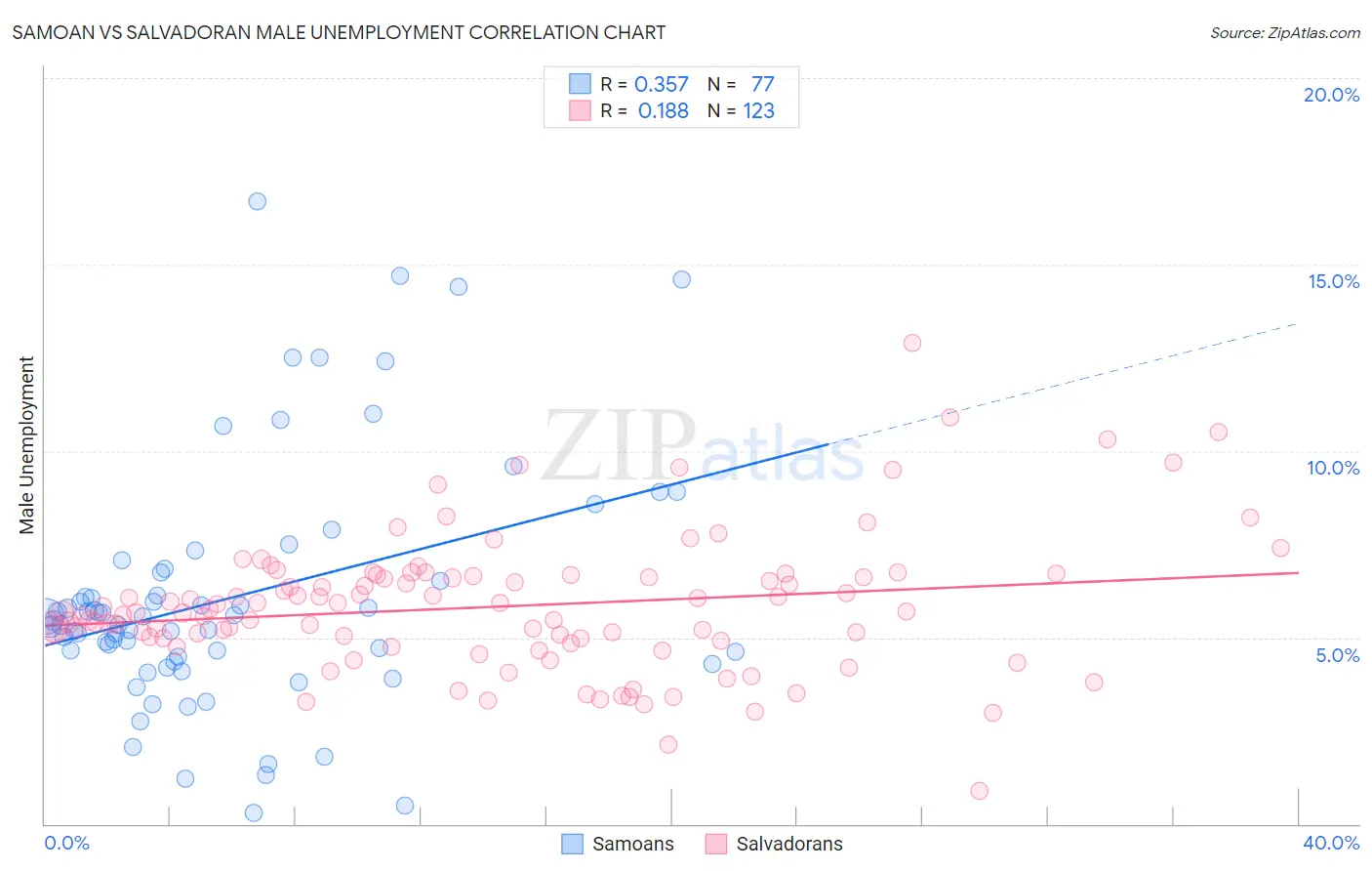 Samoan vs Salvadoran Male Unemployment